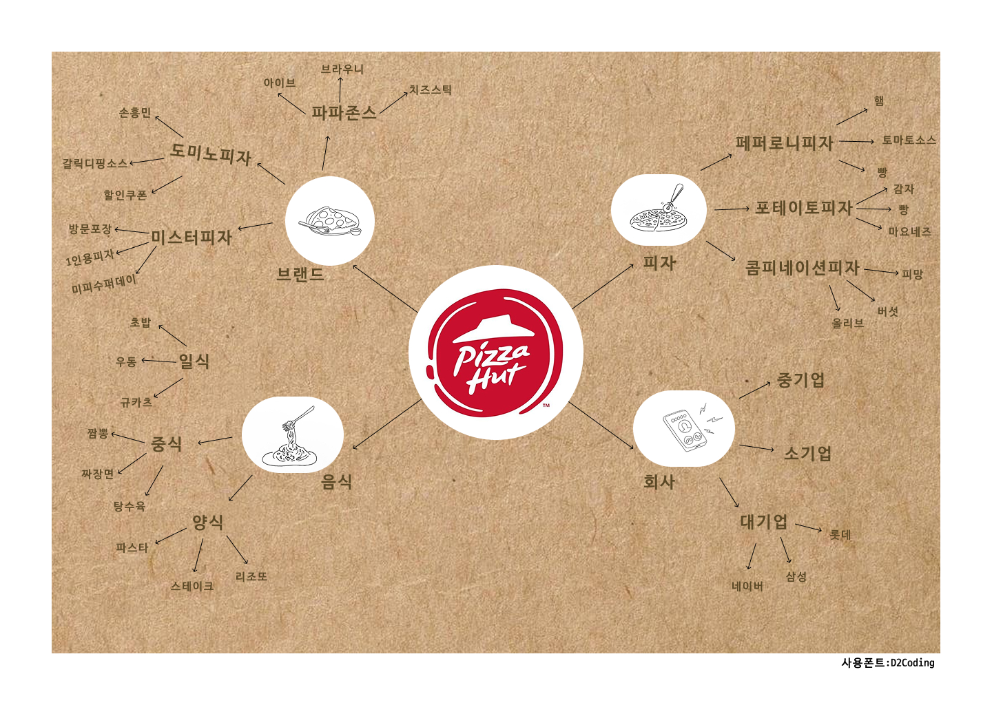 피자헛 mindmap